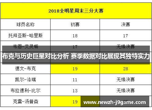 布克与历史巨星对比分析 赛季数据对比展现其独特实力